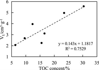 Micropore Structural Characteristics and Influence Factors of Triassic Shale Gas Adsorption in the Ordos Basin